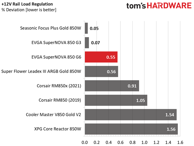 EVGA 850 G6