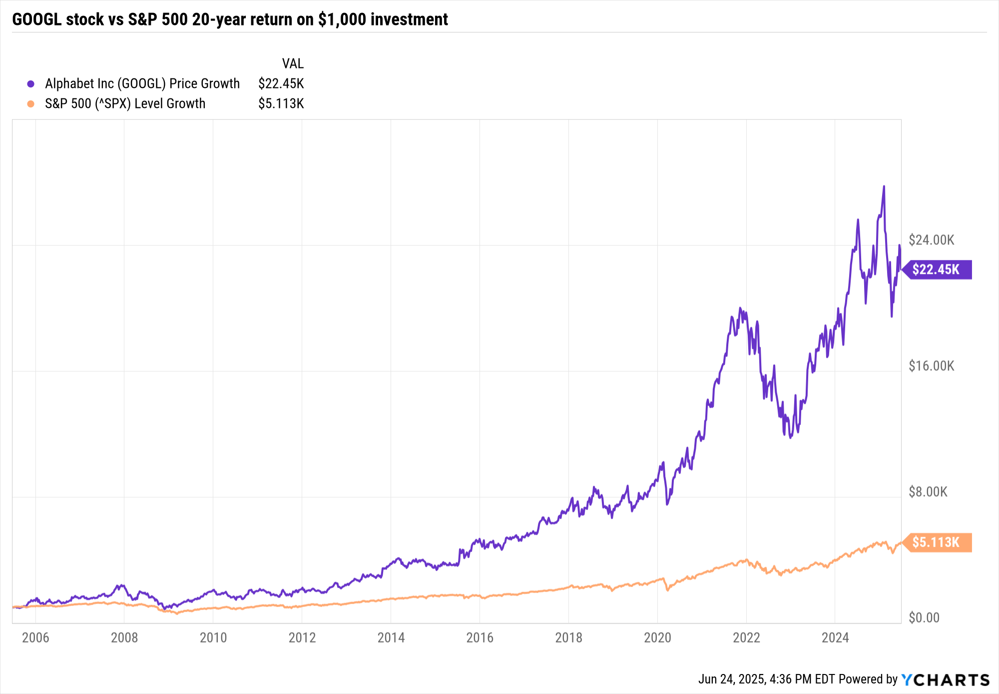 Alphabet/Google stock vs S&P 500 20-year return on $1,000 investment