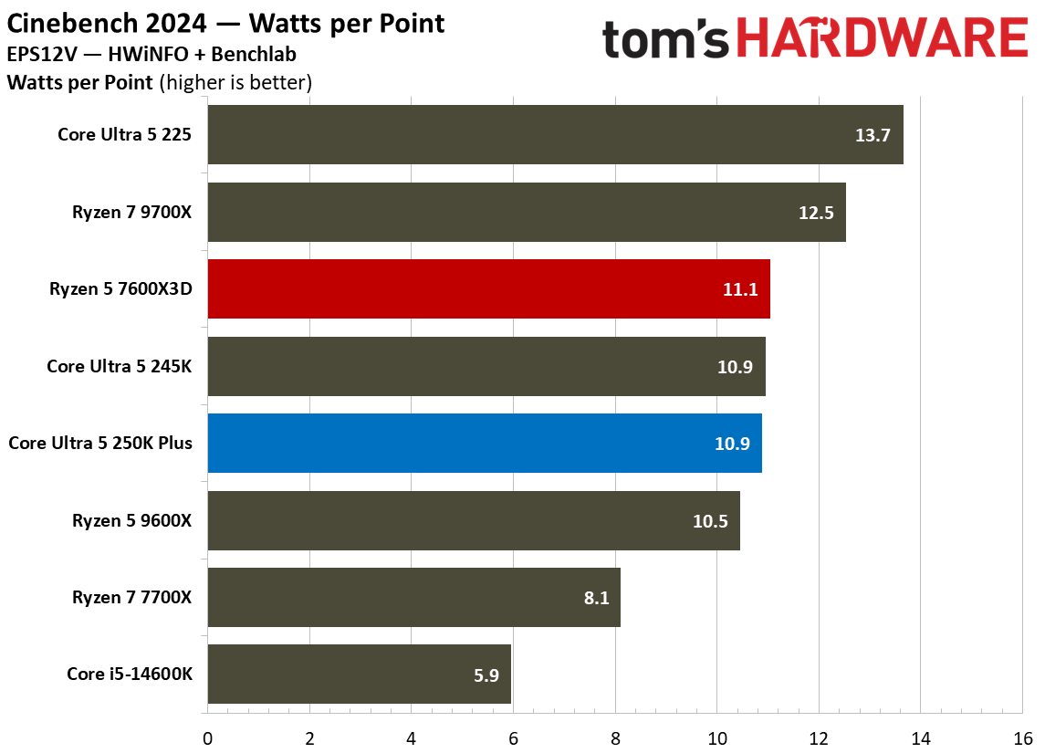 Intel Core Ultra 5 250K Plus vs AMD Ryzen 5 7600X3D power and efficiency graphs