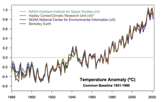 Temperature data showing rapid warming in the past few decades, the latest data going up to 2021.