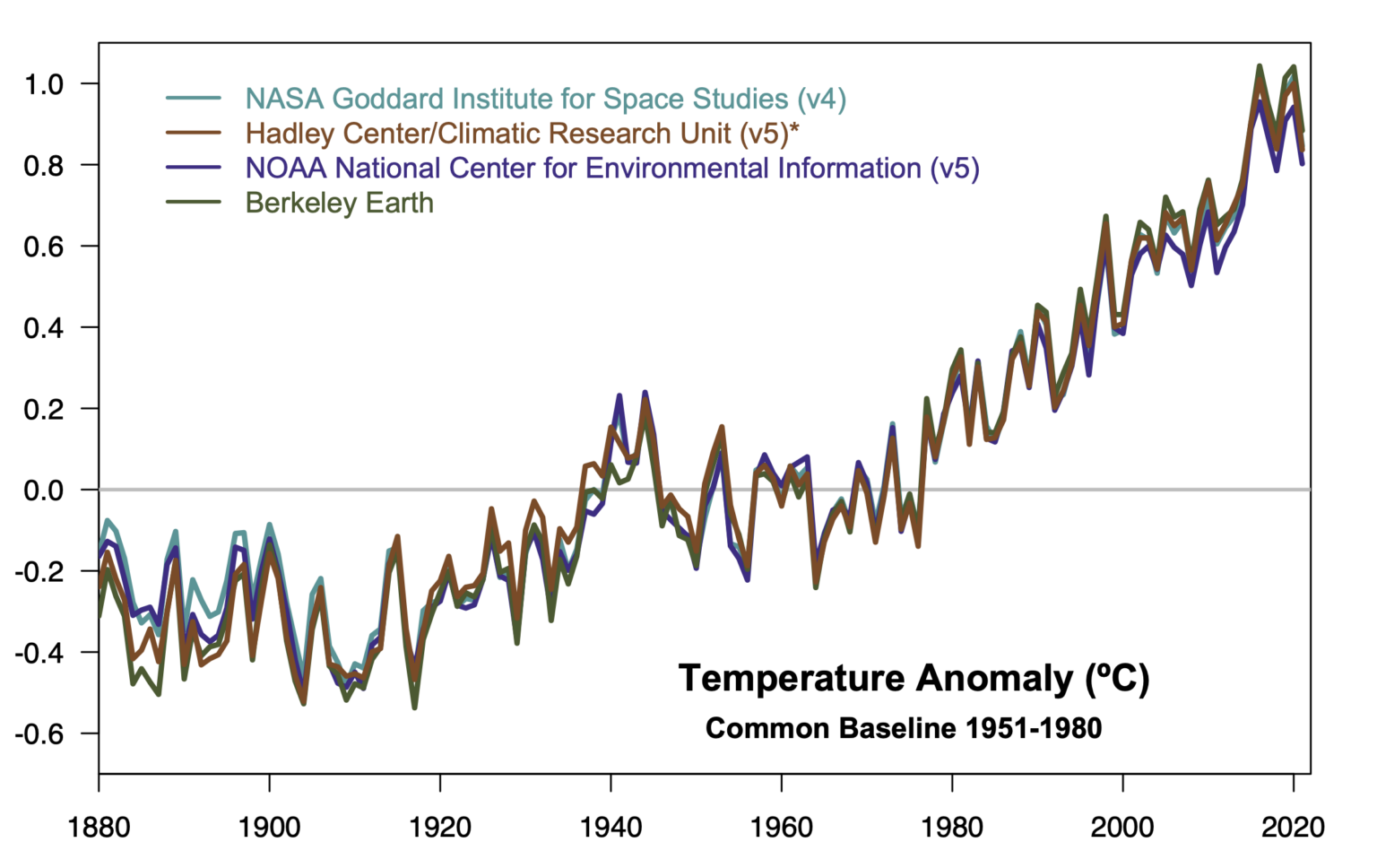 Temperaturdaten, die eine schnelle Erwärmung in den letzten Jahrzehnten zeigen, die neuesten Daten bis 2021.
