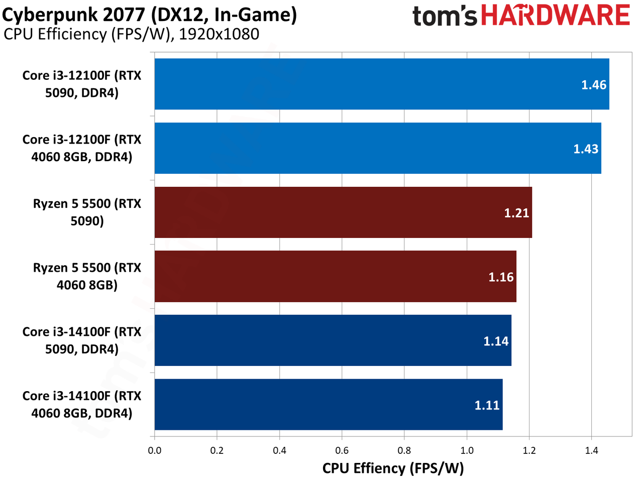 $100 CPU Shootout - Cyberpunk 2077 Benchmarks