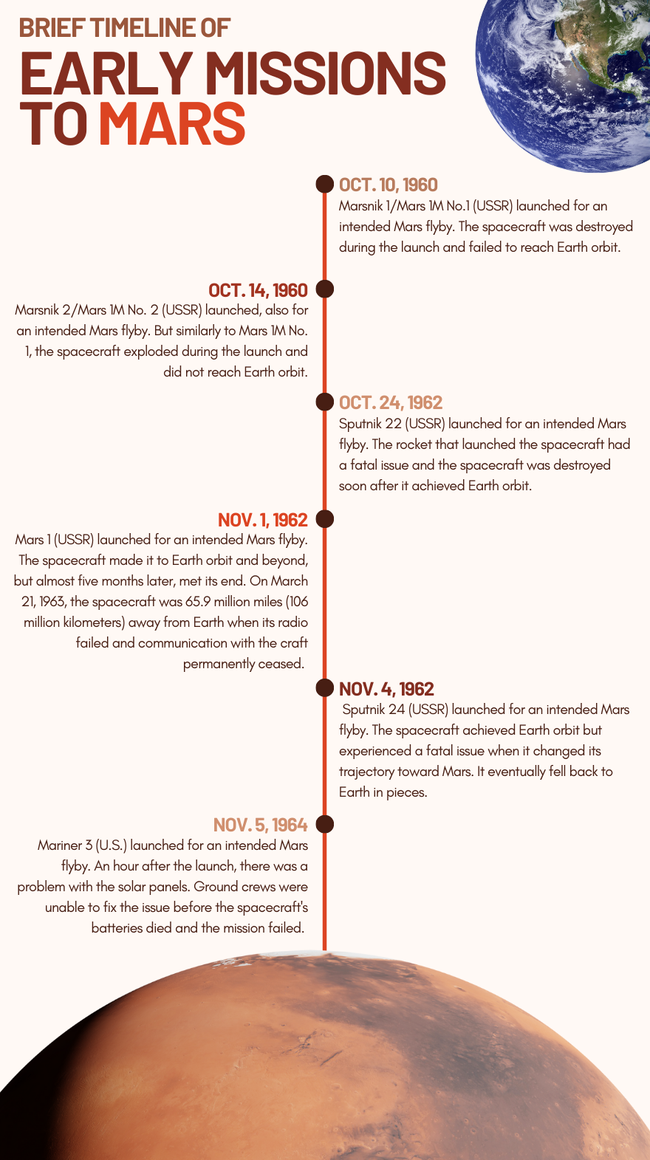 Mars missions: A brief history | Space