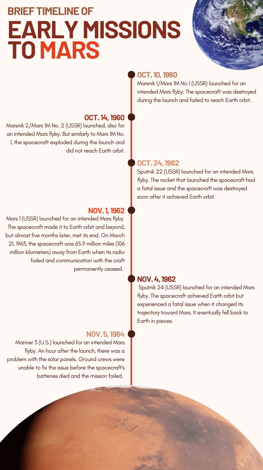 A brief timeline of early Mars missions.