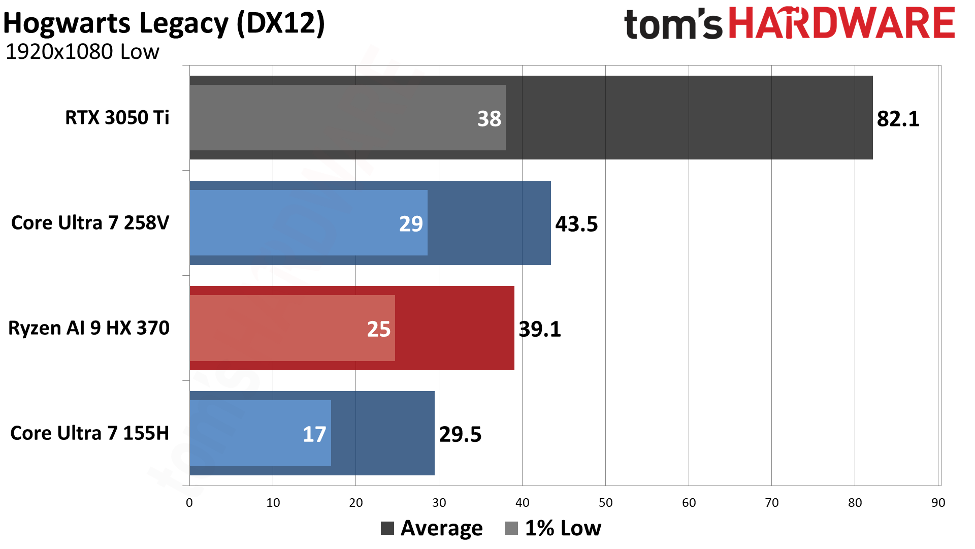 AMD vs Intel Integrated Graphics (2024)