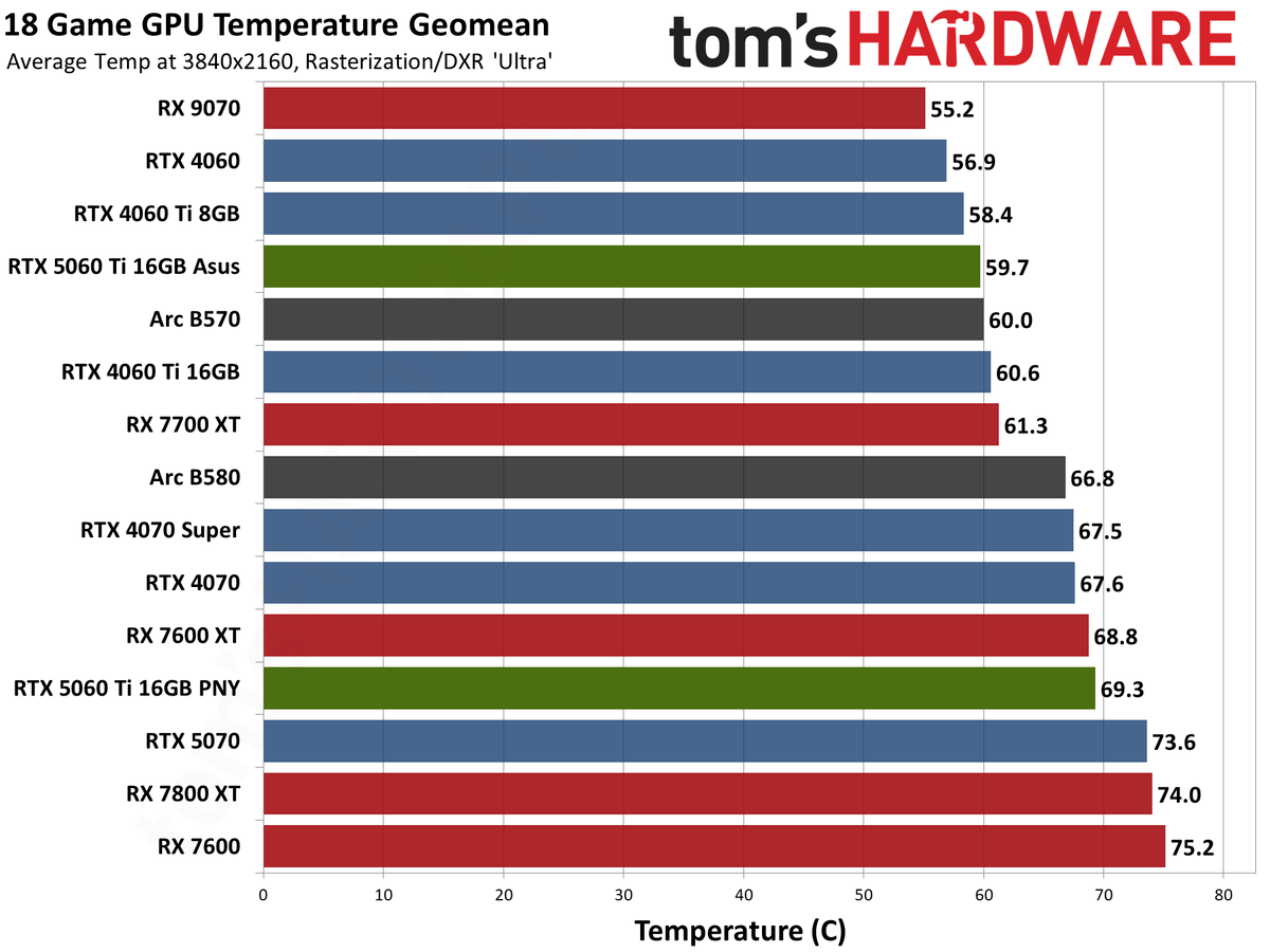 Nvidia GeForce RTX 5060 Ti 16GB performance charts