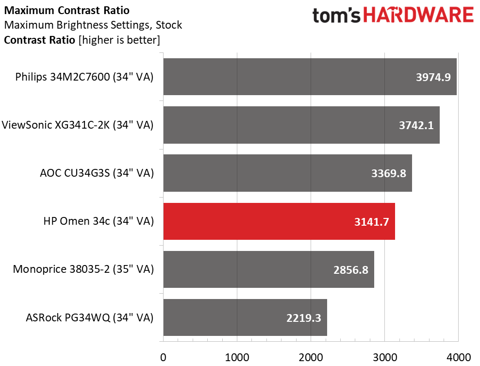 HP Omen 34c