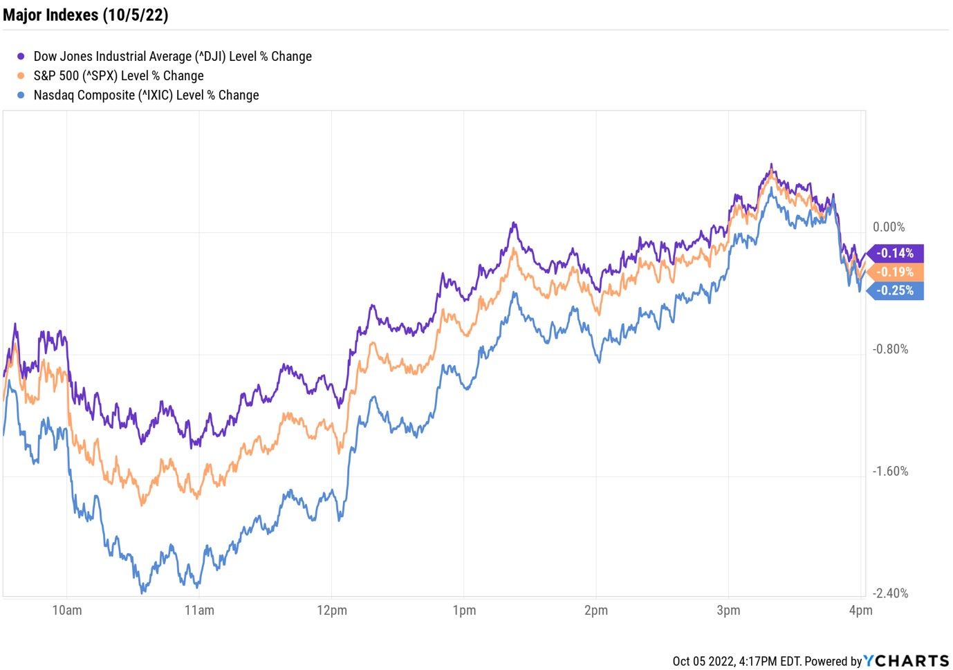 price chart for Dow, S&P 500 and Nasdaq on 100522