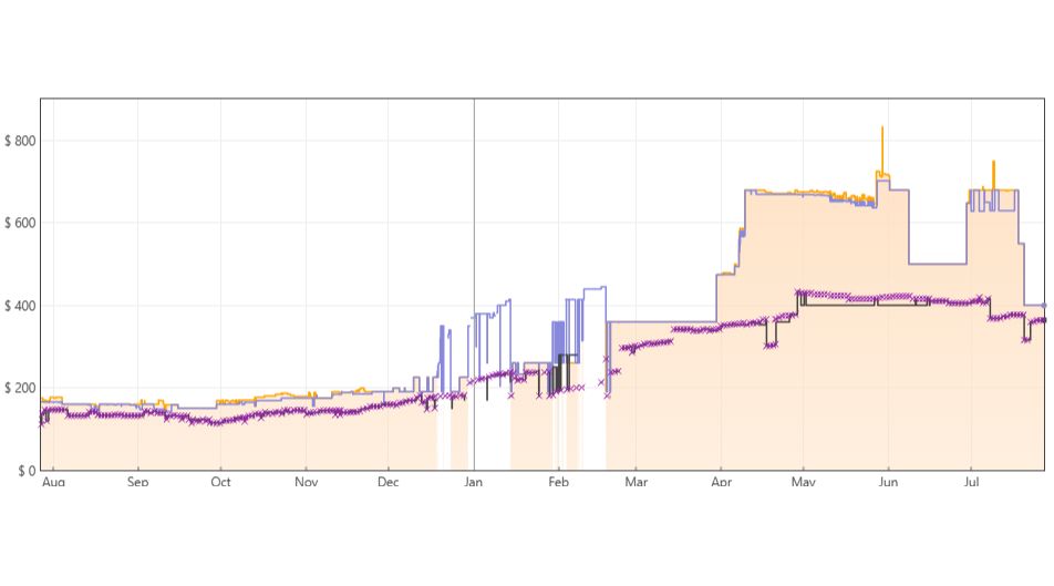 A graph showing the price history for the Samsung 870 EVO SSD at Amazon