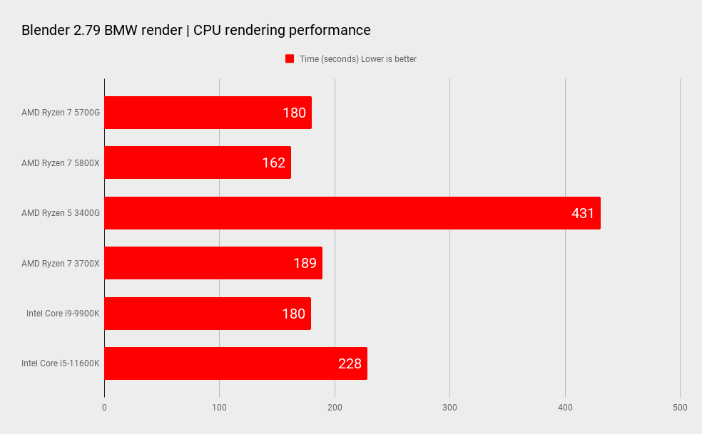 AMD Ryzen 7 5700G benchmarks