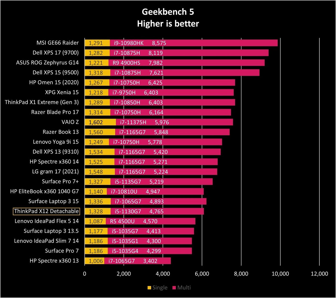 Lenovo Thinkpad X12 Detachable Gb5 Graph