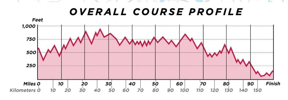 Route profile for 2022 Maryland Cycling Classic
