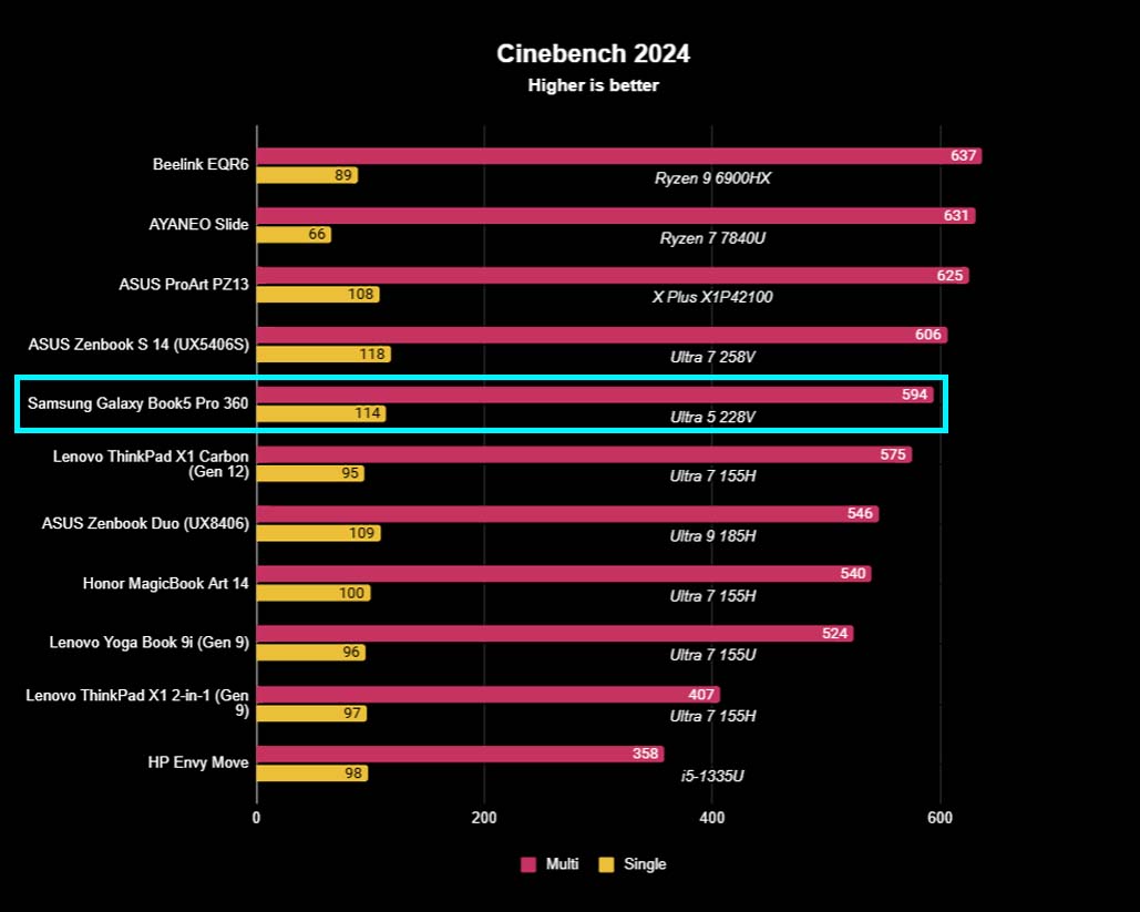 A graph showing how the Galaxy Book 5 Pro 360 scored against other computers in a Cinebench 2024 CPU test.