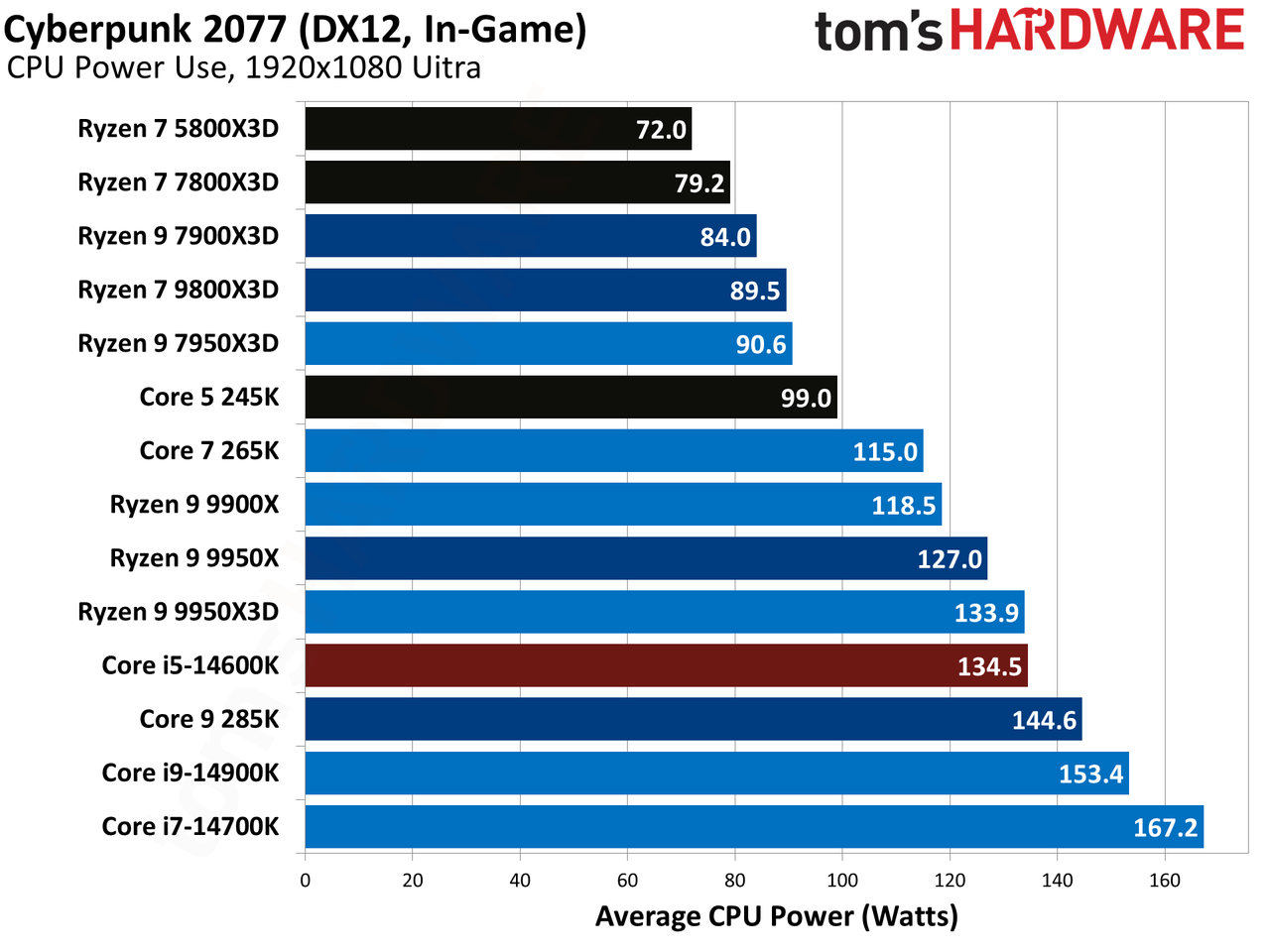 AMD Ryzen 9 9950X3D