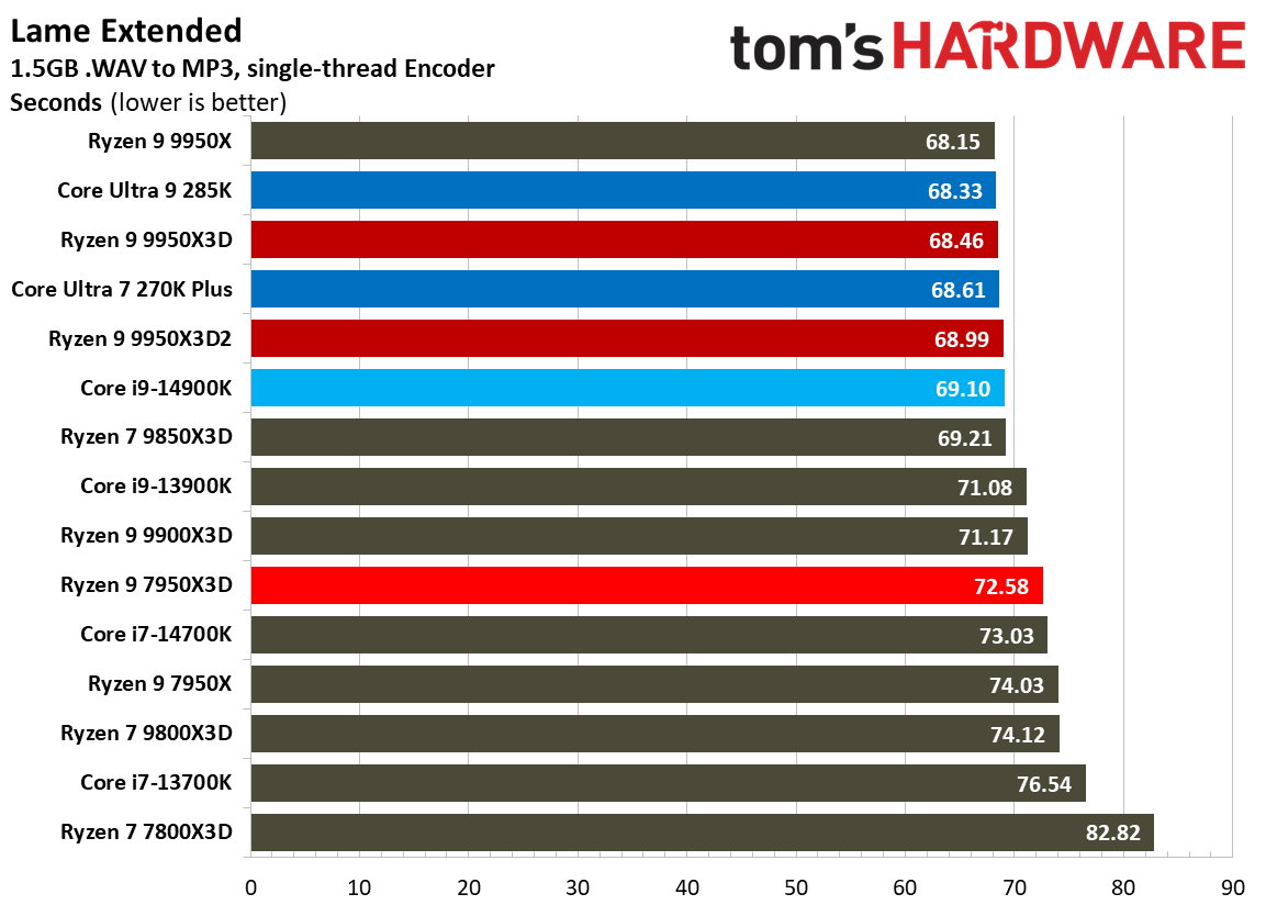 Ryzen 9 9950X3D2 - Encoding