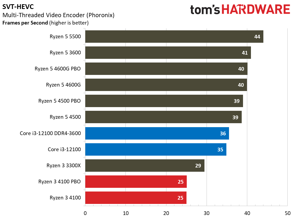 Ryzen 3 4100