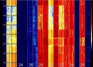 Fig. 4: A waterfall plot of signal strength created using the Spectrum Spy app