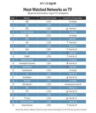 Most-watched networks on TV by percent share duration Aug. 9-15.