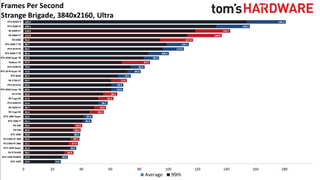 Best Graphics Cards - 4K ultra performance charts