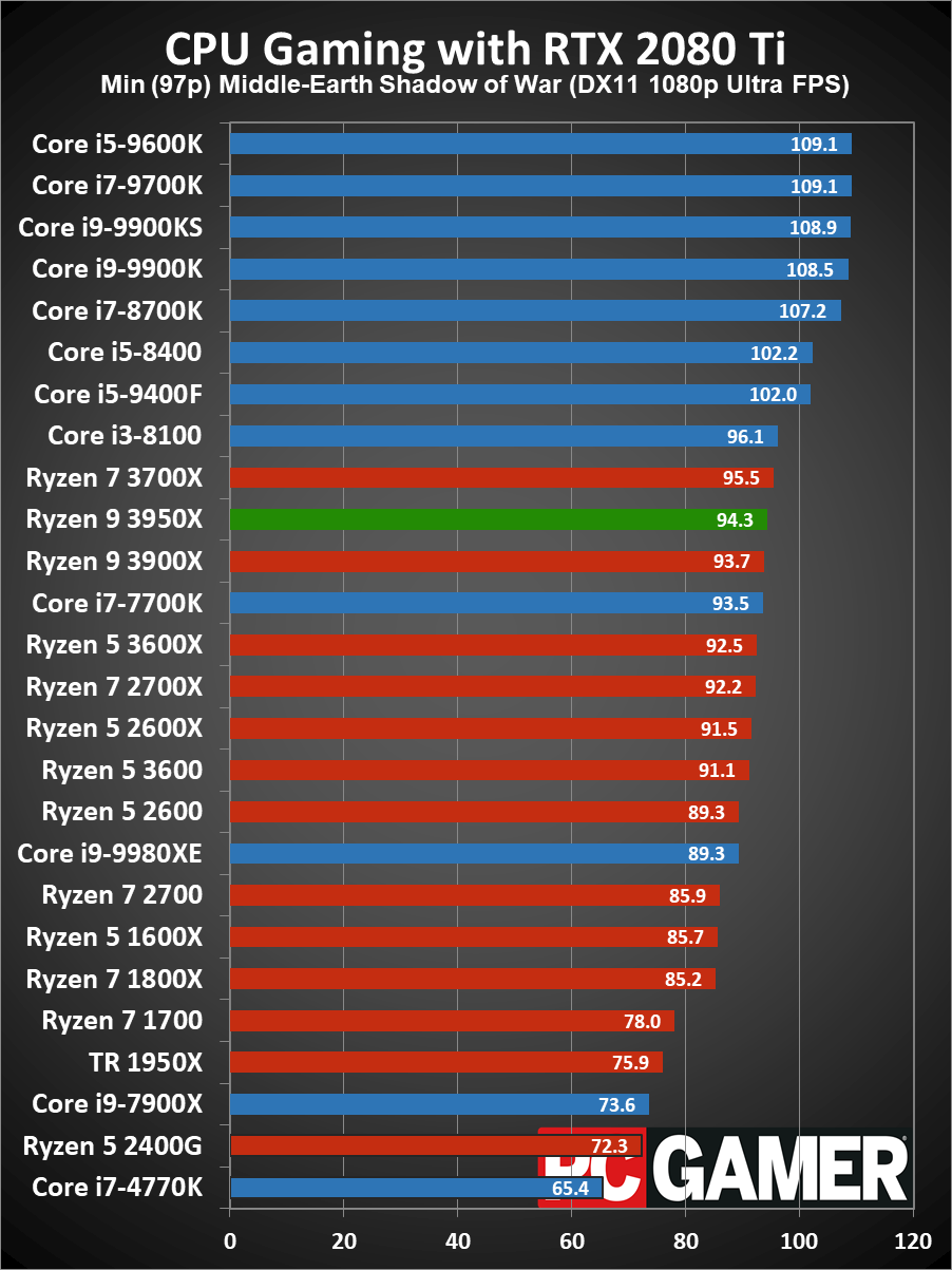 Ryzen 9 3950X gaming performance 97p minimums