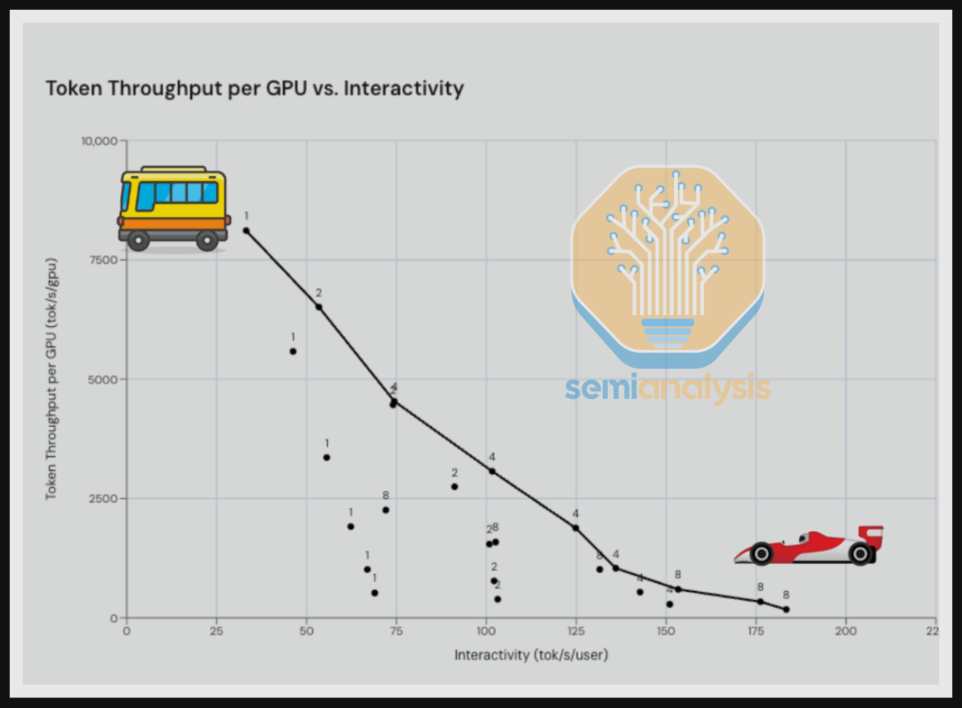 A graph highlighting AI throughput vs interactivity