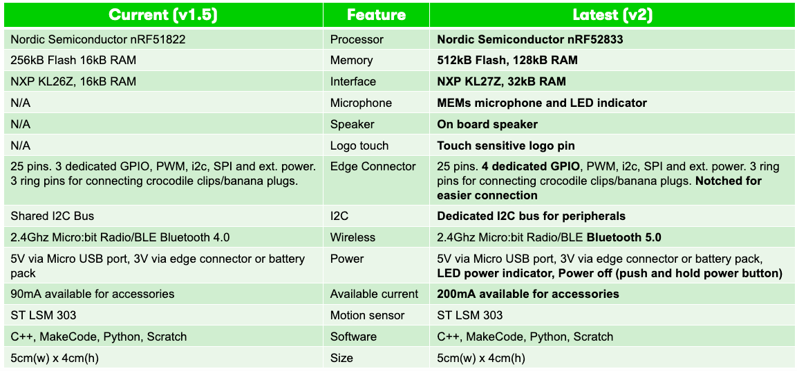 Comparison of old to new micro:bit