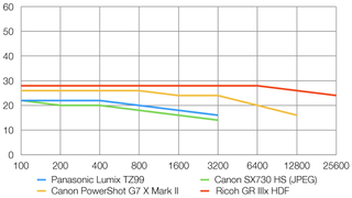 Panasonic Lumix TZ99 lab graph