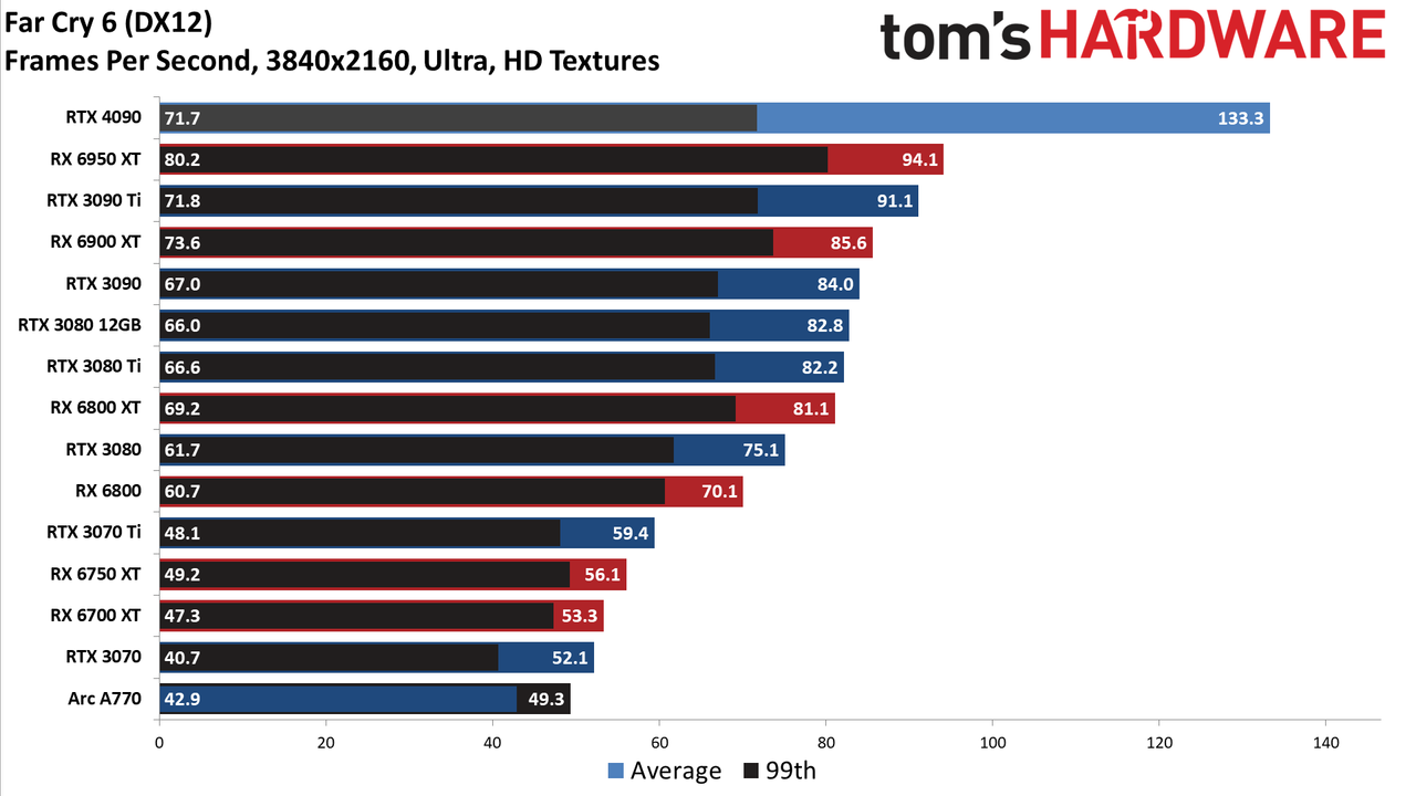 Nvidia GeForce RTX 4090