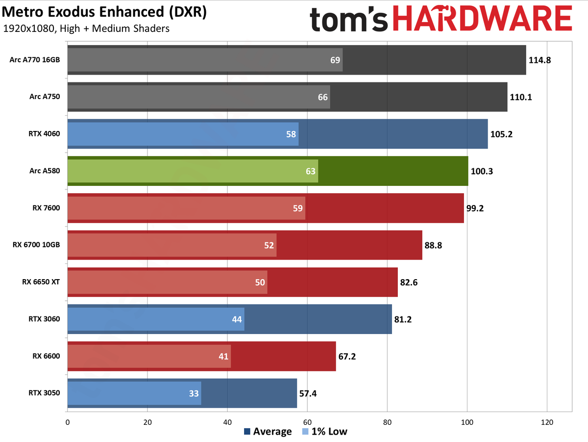 Intel Arc A580 GPU performance charts