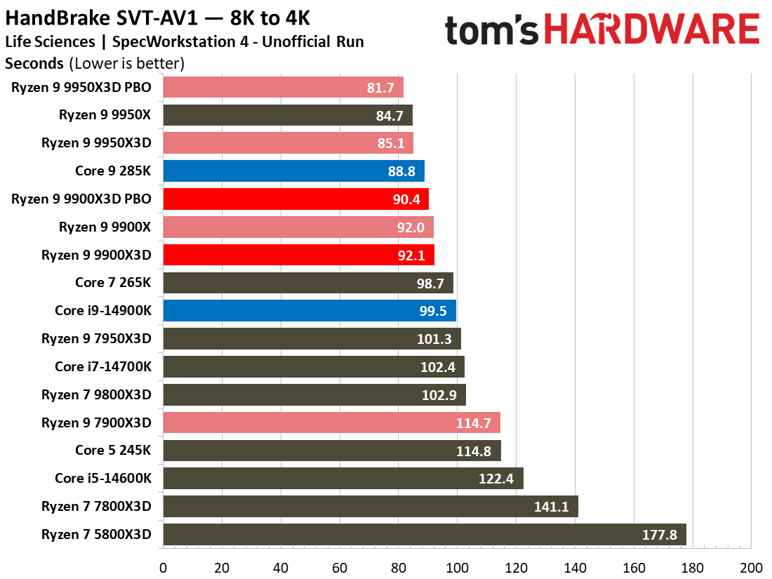 Ryzen 9 9900X3D Review