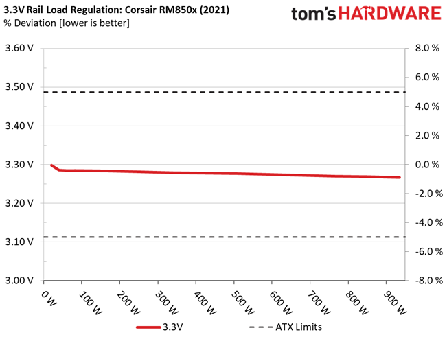 Corsair RM850x (2021)