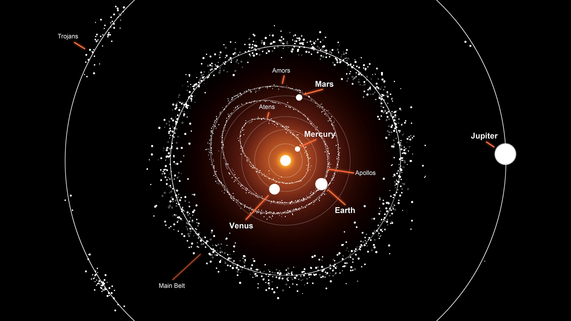 Această ilustrație arată un grup de asteroizi și orbitele lor în jurul soarelui, în comparație cu planetele.  Spre deosebire de orbite, planetele nu sunt la scară.  Se crede că centura de asteroizi este o planetă care nu s-a format, din cauza influenței gravitaționale a lui Jupiter.