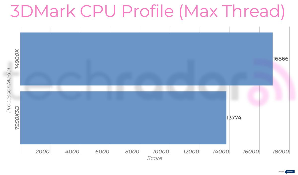 Benchmark results comparing the 14900K vs 7950X3D