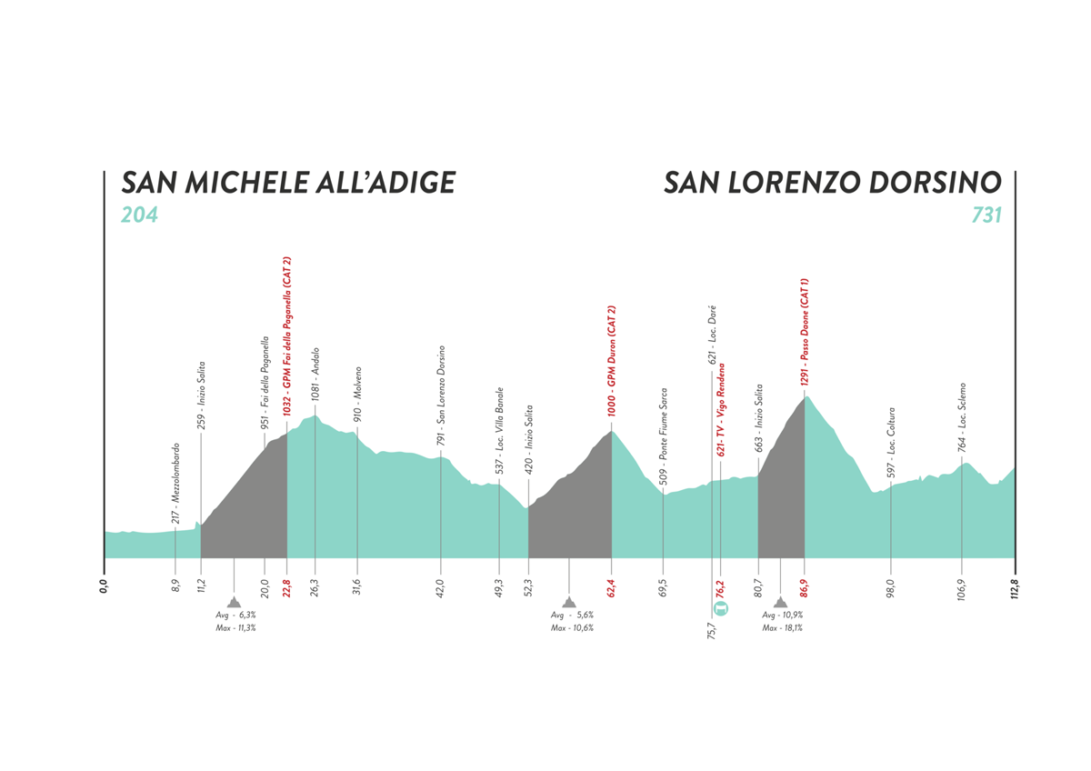 Giro d'Italia Donne - Stage 9
