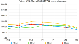 Fujinon XF16-55mm f2.8 R LM WR lab graph