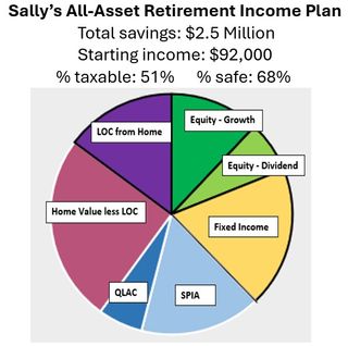 Pie chart showing an all-asset retirement income plan.