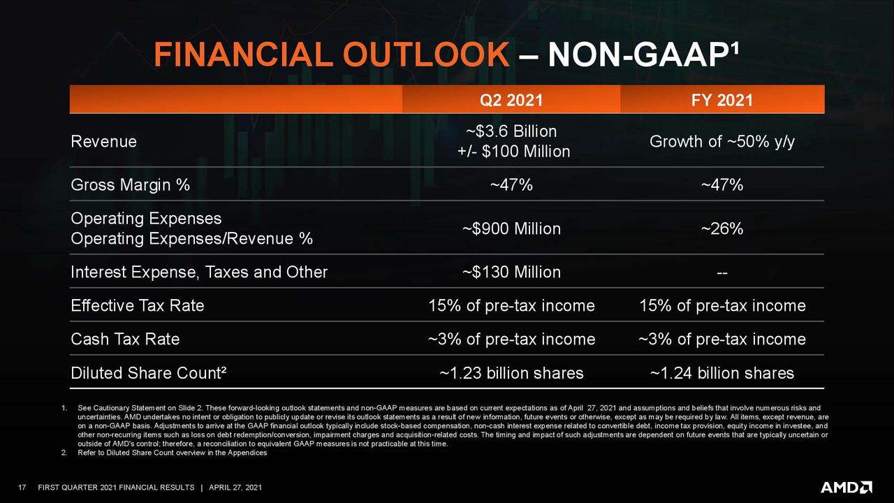 AMD