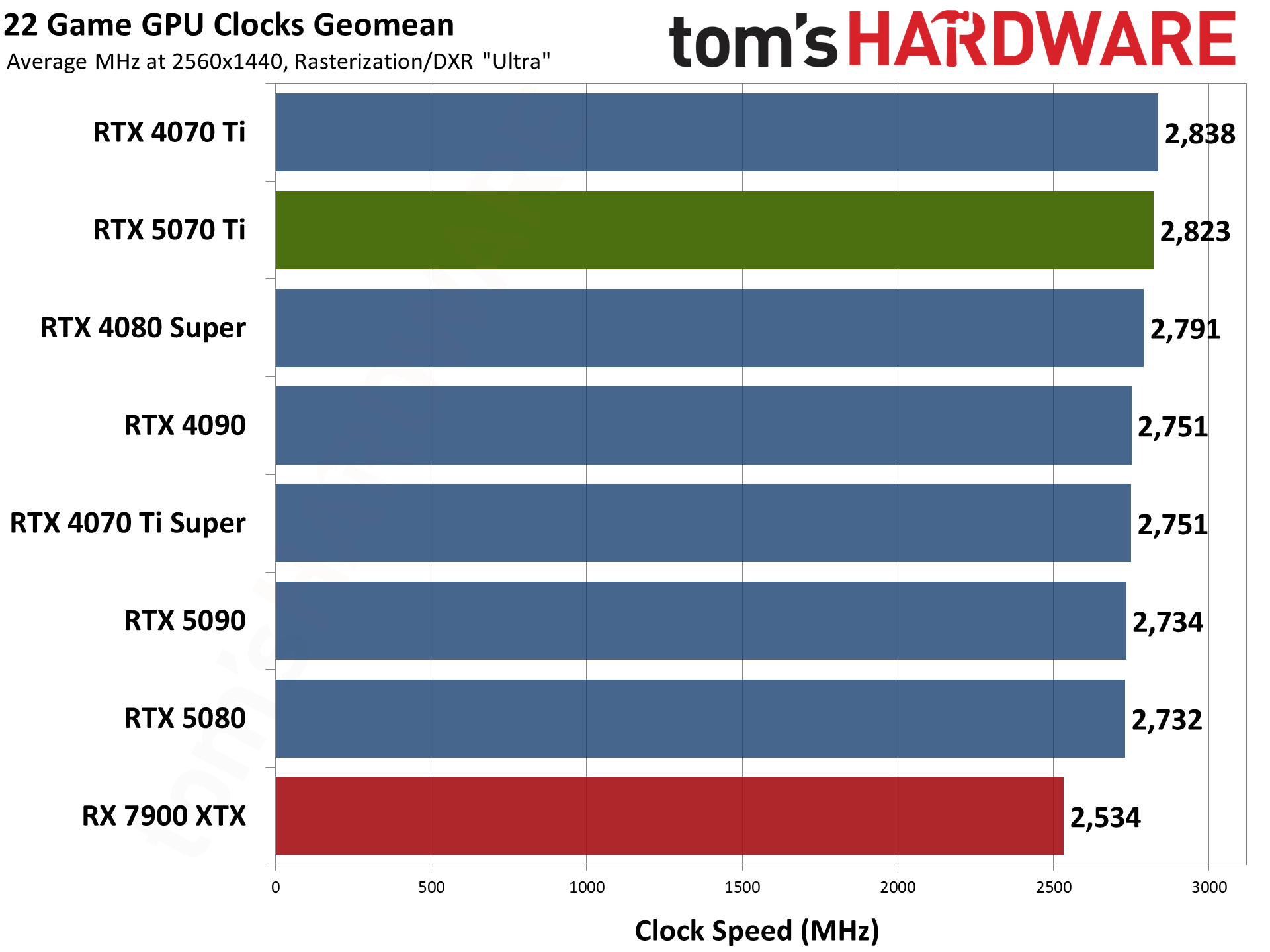 Nvidia GeForce RTX 5070 Ti / Asus RTX 5070 Ti Prime performance charts.