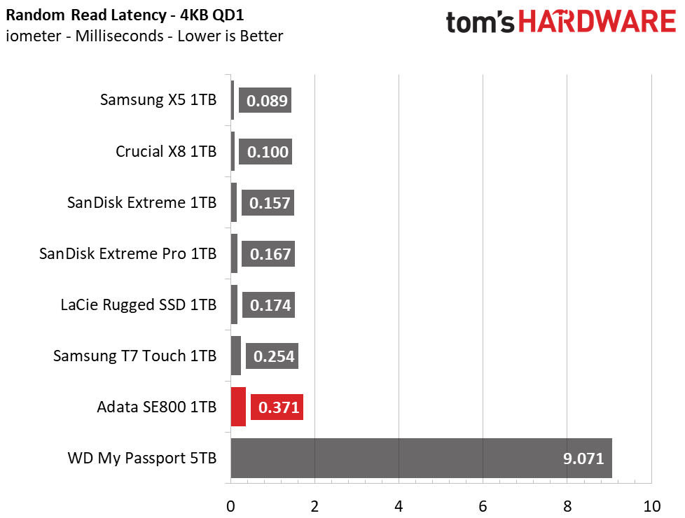Adata SE800 Portable SSD
