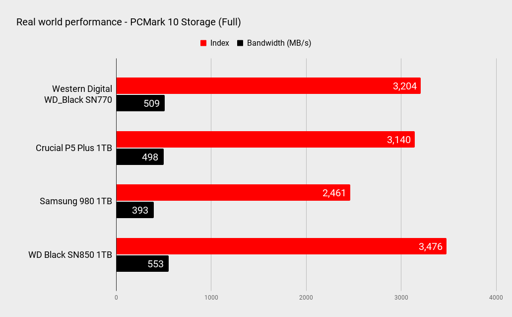 WD Black SN770 benchmarks