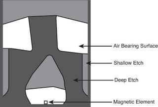 Femto air-bearing slider surface design.