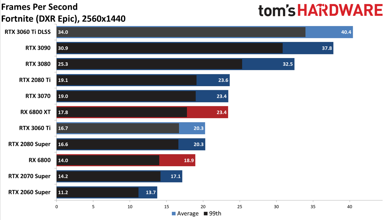 Nvidia GeForce RTX 3060 Ti FE