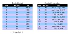 Record years in Dallas for annual and consecutive 100 F days.