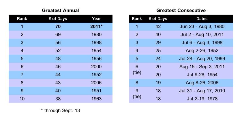 Record years in Dallas for annual and consecutive 100 F days.