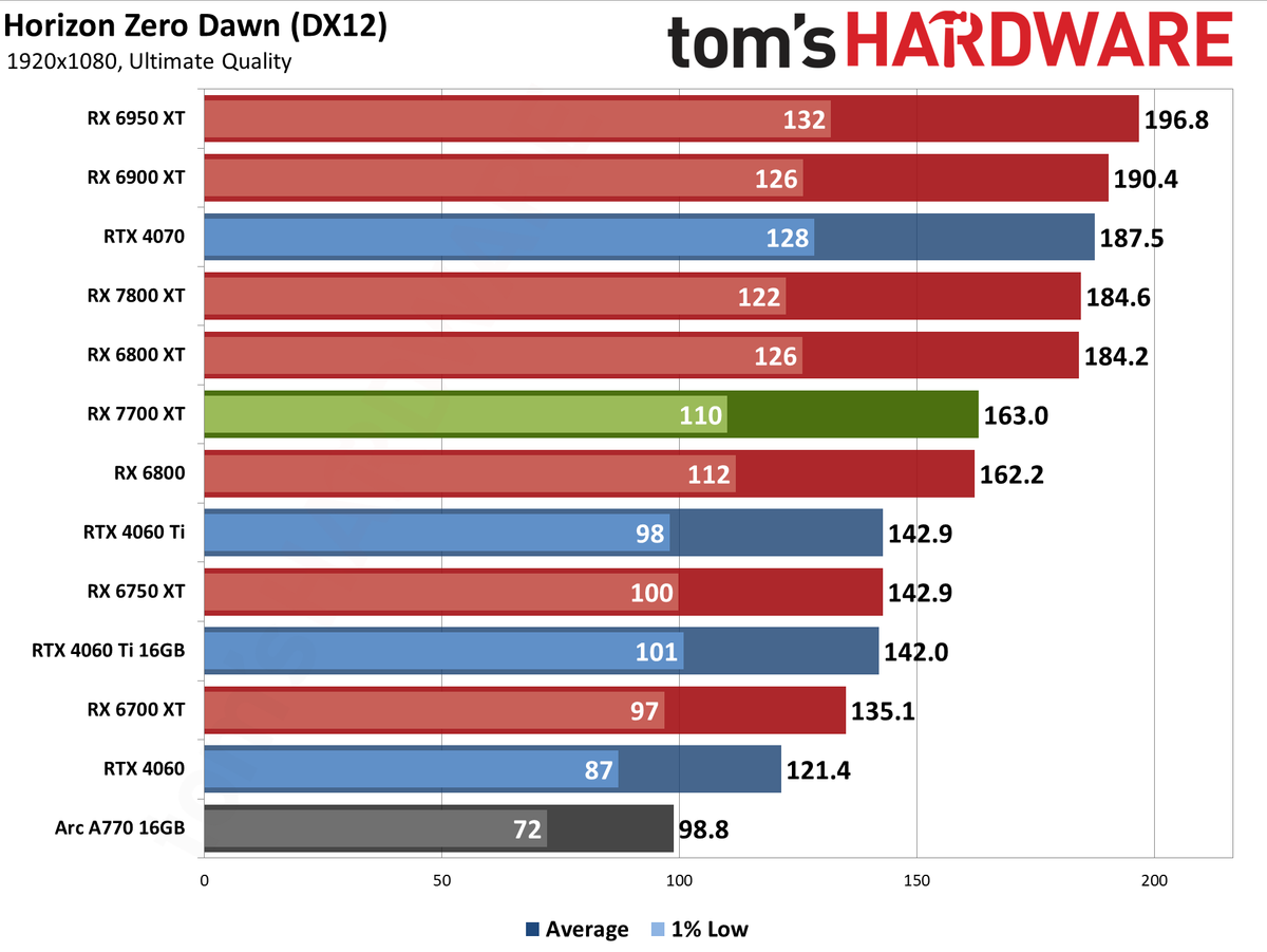 AMD Radeon RX 7700 XT performance charts