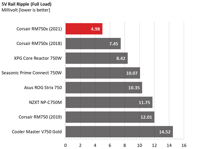 Corsair RM750x PSU comparison graphs