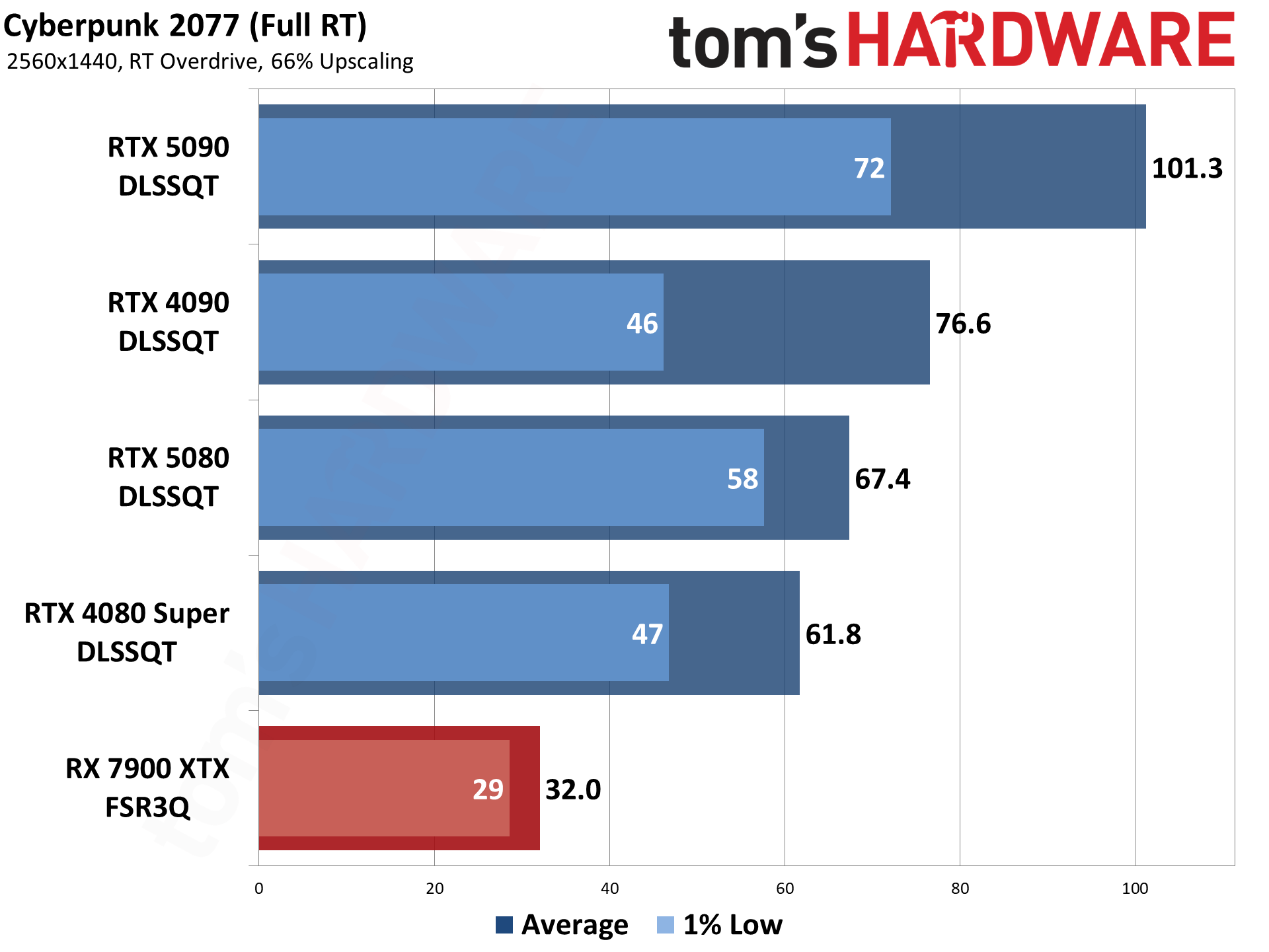 Nvidia DLSS4 and MFG performance testing.