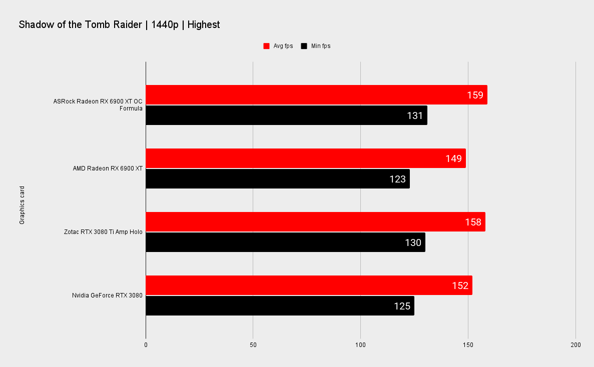 ASRock RX 6900 XT OC Formula benchmarks