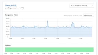 a graph showing Weebly's response times