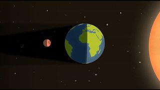 During a total lunar eclipse, the moon falls directly into Earth's dark shadow.
